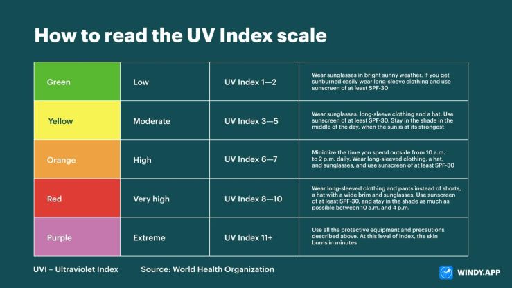 UV Index - Dangerous about 8