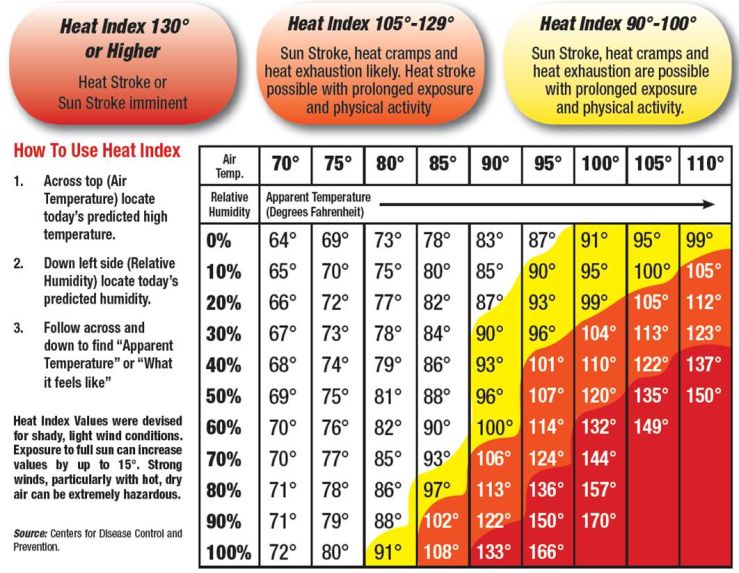 Heat Index Info - Heat Stroke above 130, Heat Exhaustion between 105 - 129